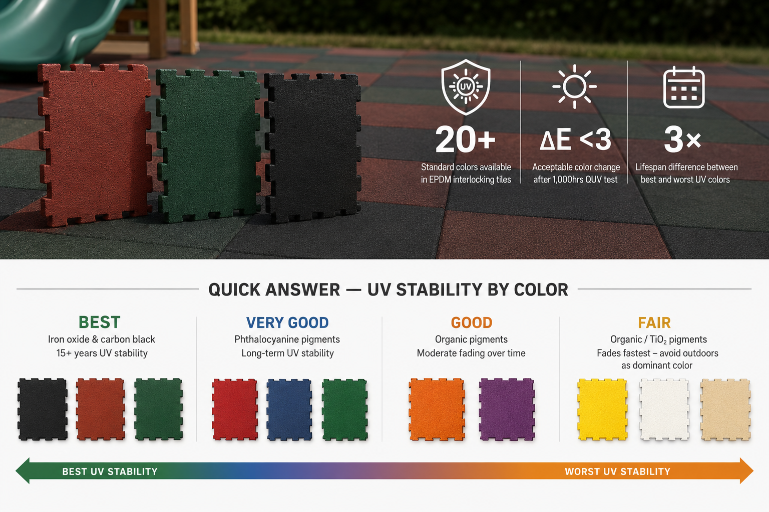 Best Colors for EPDM Interlocking Tiles: The Ultimate UV Stability ...